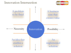 Innovation Intersection